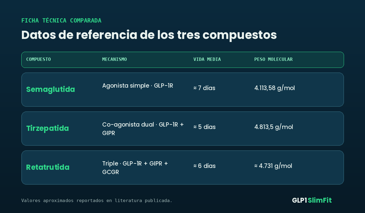 Ficha técnica comparada de semaglutida, tirzepatida y retatrutida: mecanismo, vida media y peso molecular