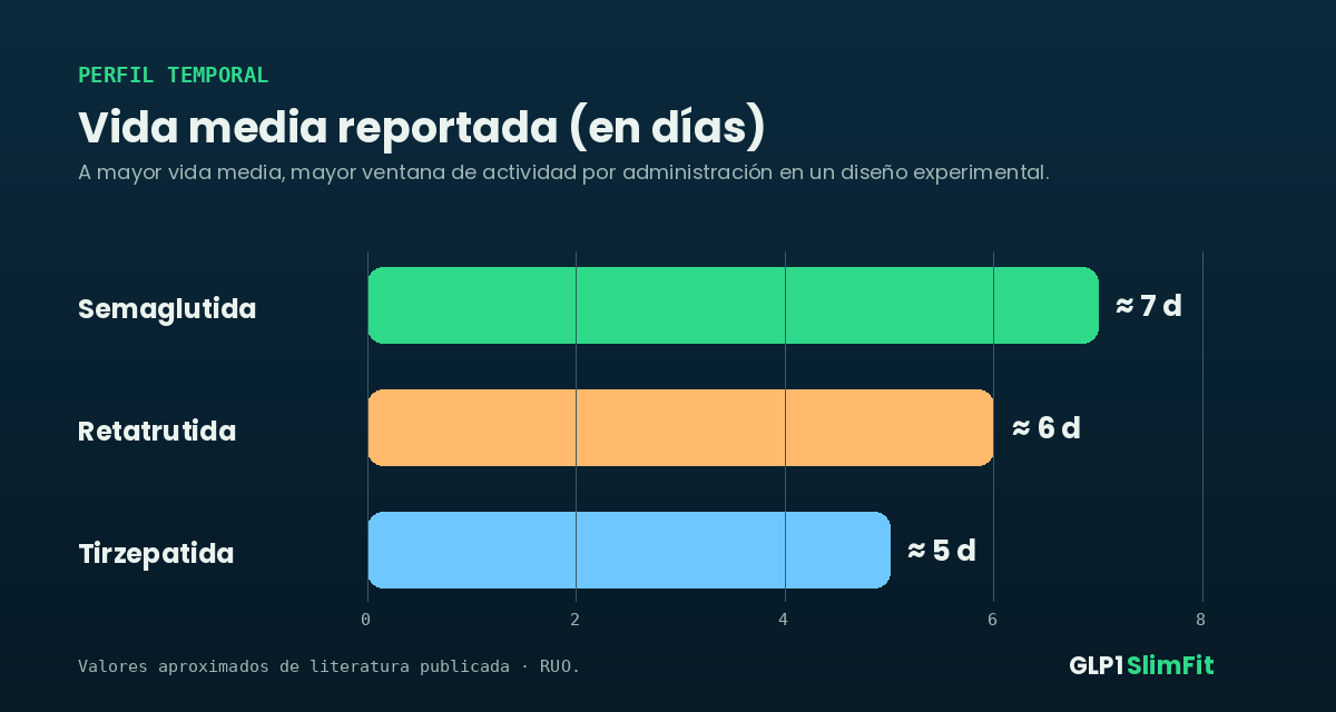 Gráfico de vida media en días de semaglutida, retatrutida y tirzepatida
