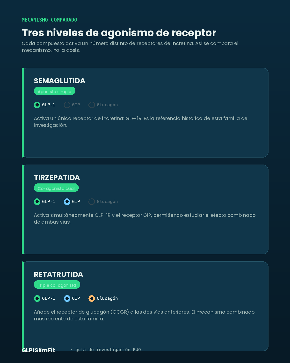 Tabla comparativa de receptores activados, vida media y peso molecular de semaglutida, tirzepatida y retatrutida